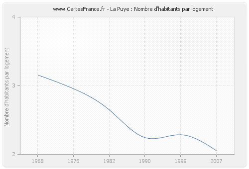 La Puye : Nombre d'habitants par logement